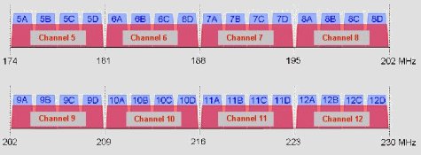 Channel raster for band III