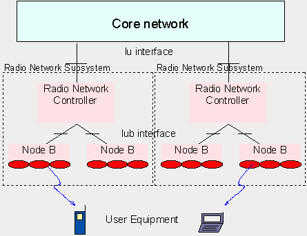 The UMTS Terrestrial Radio Access Network (UTRAN).